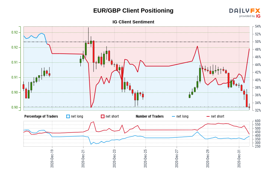 EUR/GBP Client Positioning