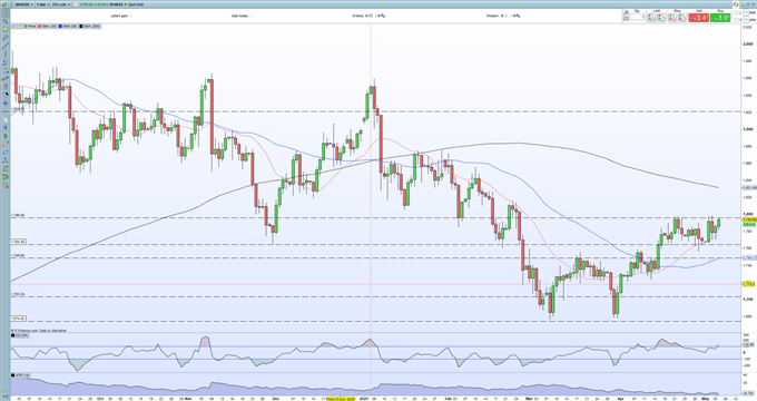 Gold Price Latest -  XAU/USD Trapped by Resistance, Will US NFPS Stoke a Move in US Treasury Yields?