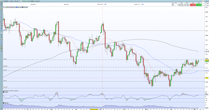 Gold Price Latest - XAU/USD Trapped by Resistance, Will US NFPS Stoke a Move in US Treasury Yields?