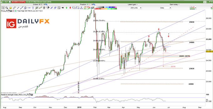 Dow Jones prices daily chart