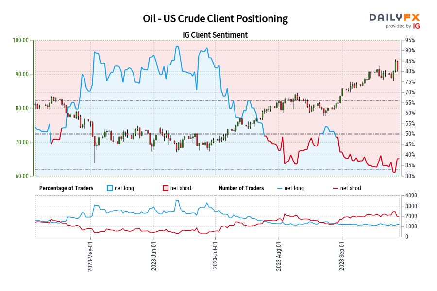 Oil - US Crude Client Positioning