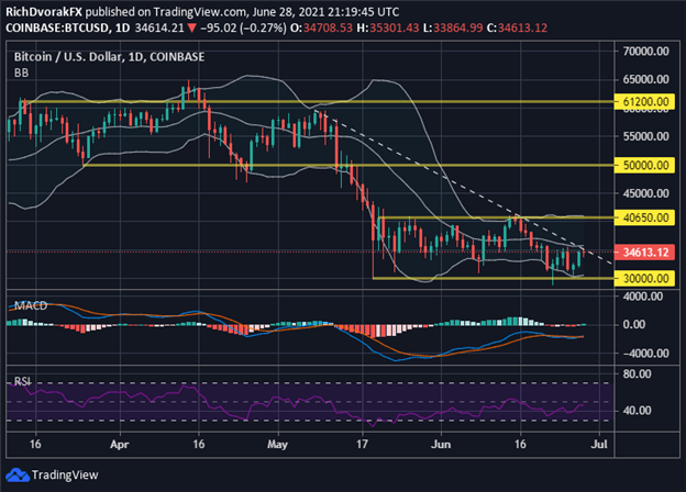 BTCUSD Price Chart Bitcoin Forecast