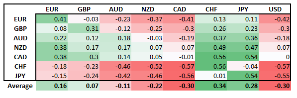 Currency Volatility Subdued, USD Drops, EUR &amp; GBP Benefit - US Market Open