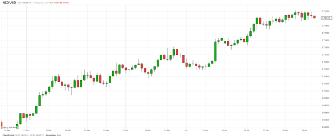 NZD: Needs a New Impulse as Recent Rally Dries Up