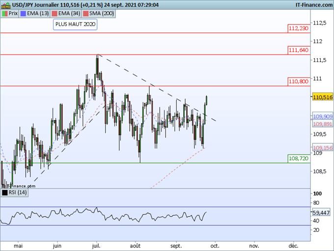 Morning Meeting Forex : Le sentiment de marché s’améliore ; USD/JPY, le dollar yen se réveille