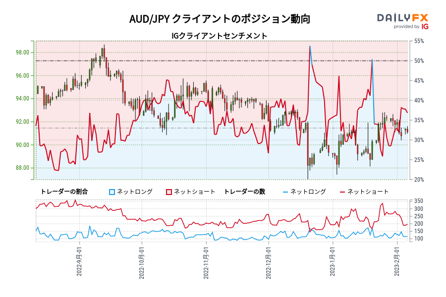 AUD/JPY クライアントのポジション動向