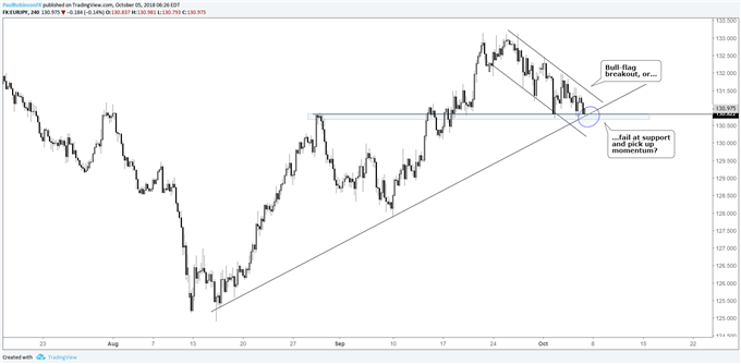 eur/jpy 4-hr chart, at support, make or break?