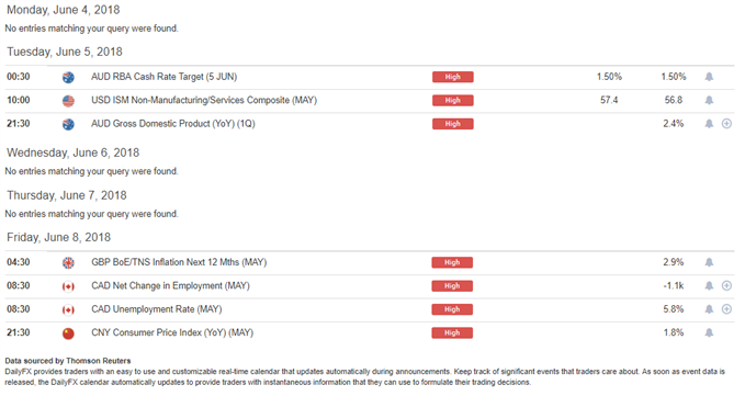 DailyFX Economic Calendar