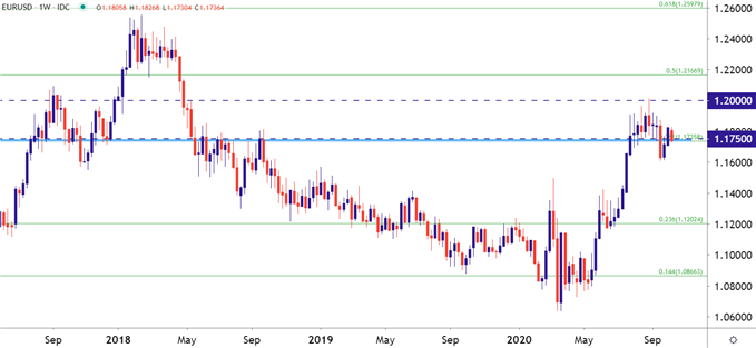 EURUSD EUR USD Weekly Price Chart