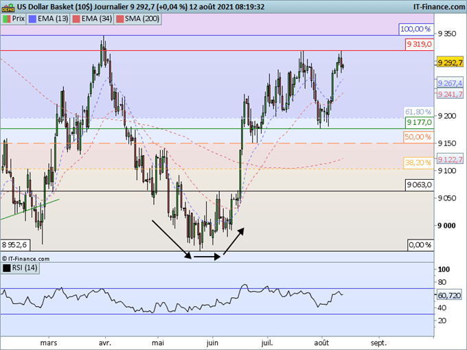 Morning Meeting Forex : Le dollar temporise sous une zone de résistance