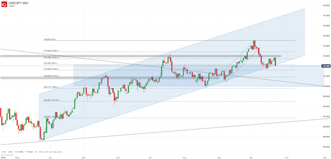 USDJPY Chartanalyse auf Tagesbasis