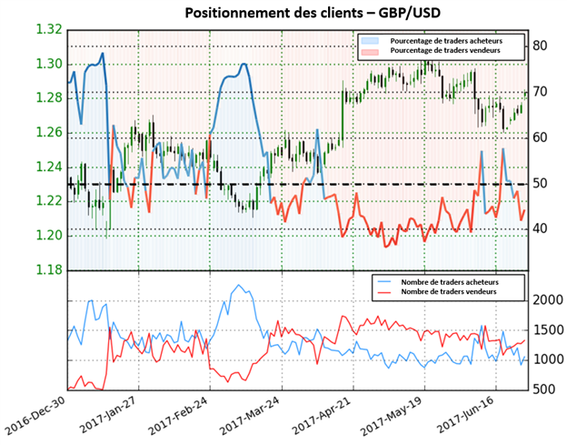 Signal haussier du GBP/USD après la chute des positions acheteuses