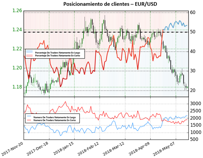 Posicionamiento EURUSD - 18/05/2018