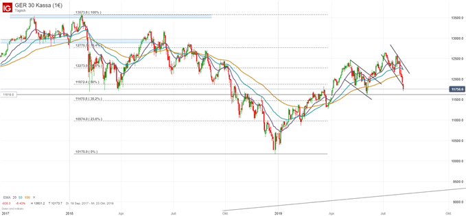 DAX Chartanalyse nach dem panikartigen Abverkauf an den Aktienmärkten aufgrund des Handelsstreits