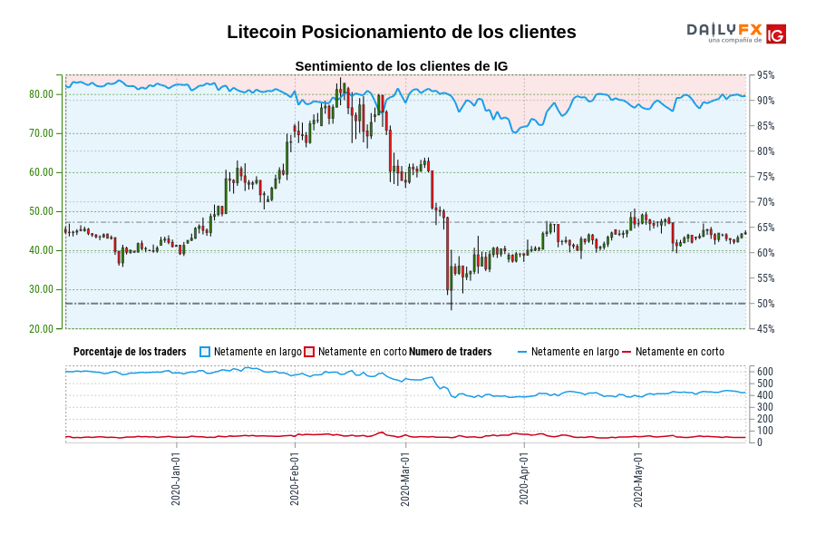 Litecoin Posicionamiento de los clientes