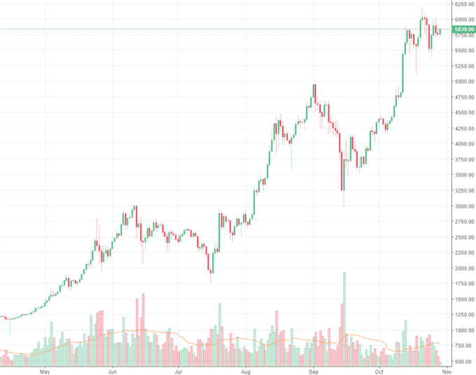 Bitcoin: nächste Rally im Anflug?