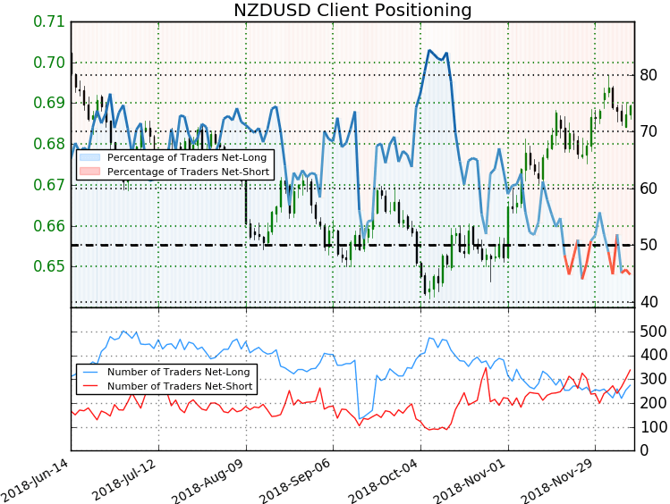 NZD/USD Trader Sentiment