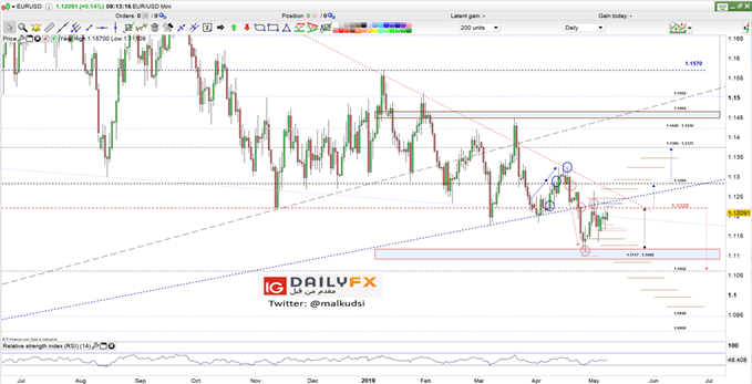 EUR/USD prices daily chart