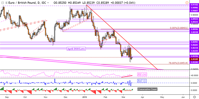 EUR/GBP Technical Analysis: Outlook Clouded by Conflicting Signals