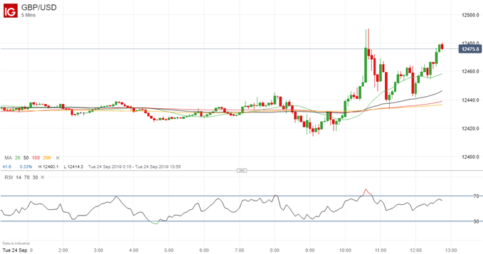 Latest GBPUSD price chart.