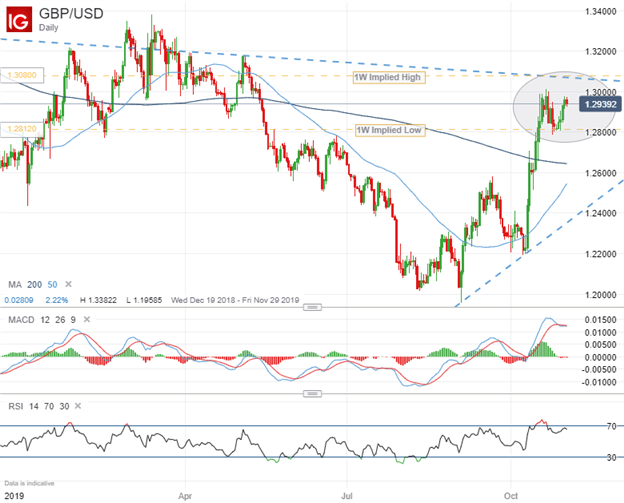 GBPUSD Price Chart Technical Forecast Brexit Delay Snap Election