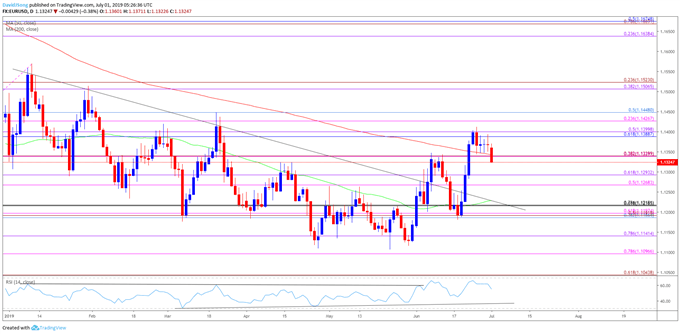 Image of eurusd daily chart