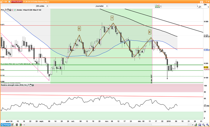 DXY : Tour d’horizon des paires en dollar USD