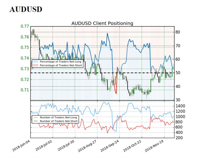 Image of IG client sentiment for audusd rate