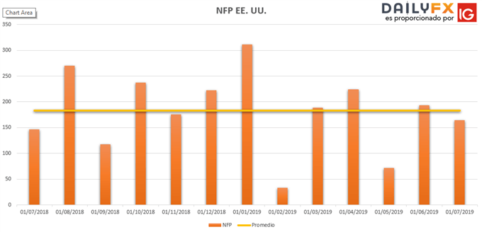 NFP cae durante el arranque del segundo semestre; USD mantiene presiones bajistas