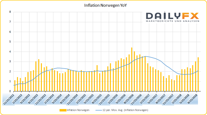 Inflation Norwegen
