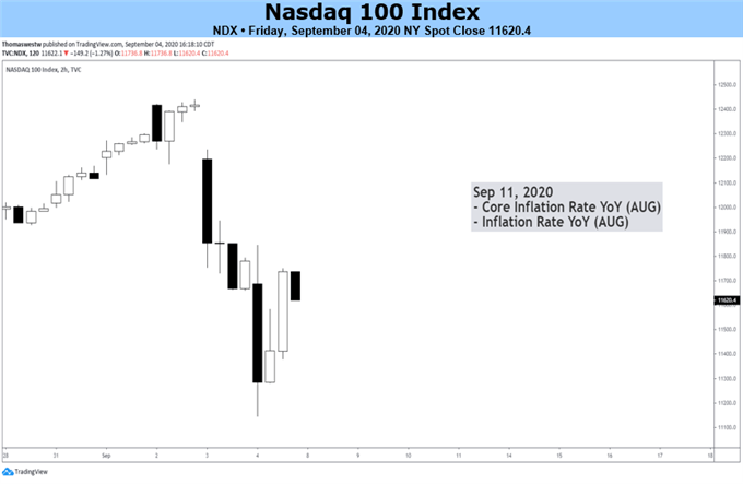 Nasdaq price chart 