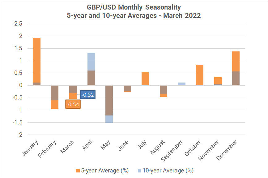 Monthly Forex Seasonality – March 2022: More USD Strength, Weakness for AUD,  CAD, NZD