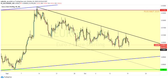 EUR/GBP : La livre sterling reste résiliente malgré les incertitudes du Brexit
