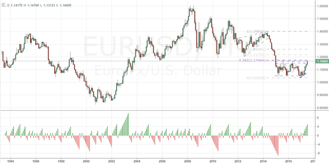 Dollar Will Determine a EUR/USD Break or Hold with FOMC, GDP
