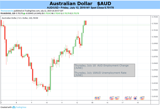 Australian Dollar Faces Busy Week, But Probably No Game Changer