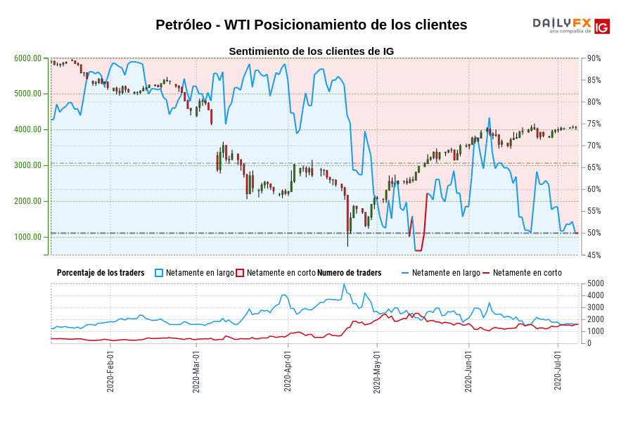 Petróleo - WTI Posicionamiento de los clientes