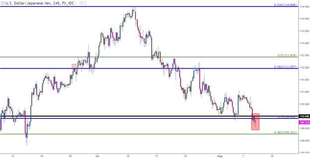 Yen Bid as Risk-Off Shows After Trump's Fire and Fury: Is a Larger Correction in Store?