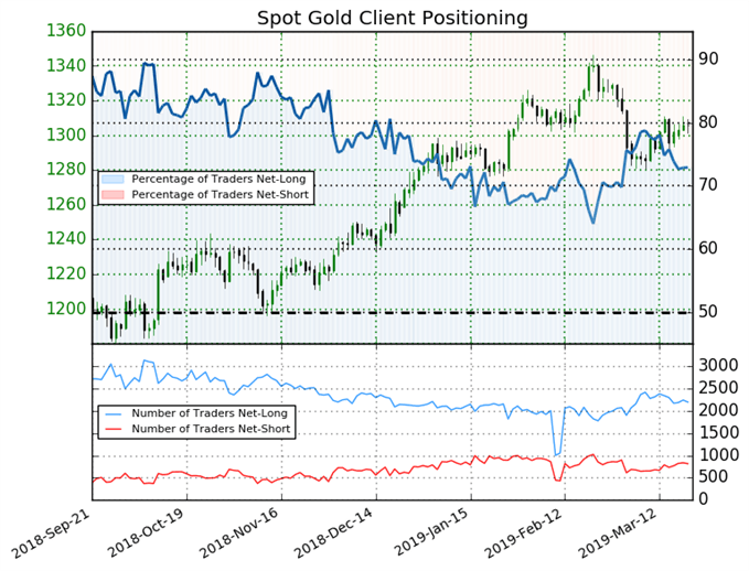 Goldpreis Chartanalyse auf Tagesbasis