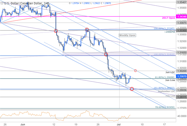 USD/CAD 240 Min. Chart