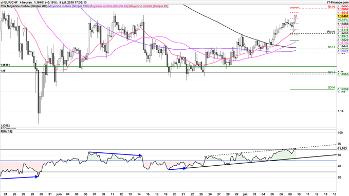 EUR/CHF stratégie baissière à 1,1665