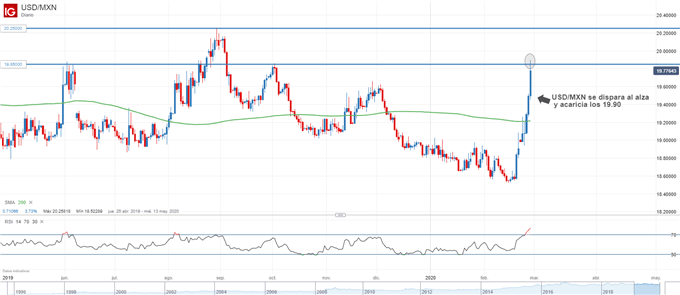 Gráfico diario de USDMXN