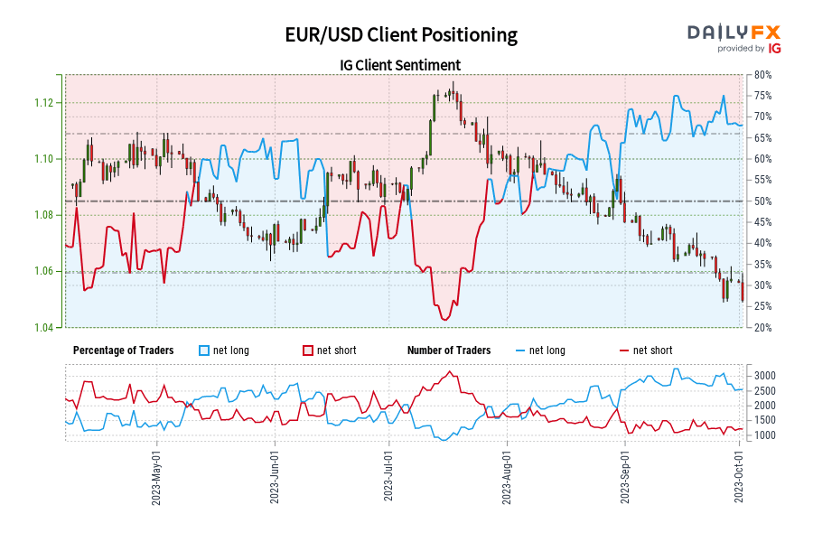 EUR/USD Client Positioning