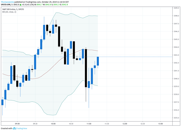SPX 5-Min Chart