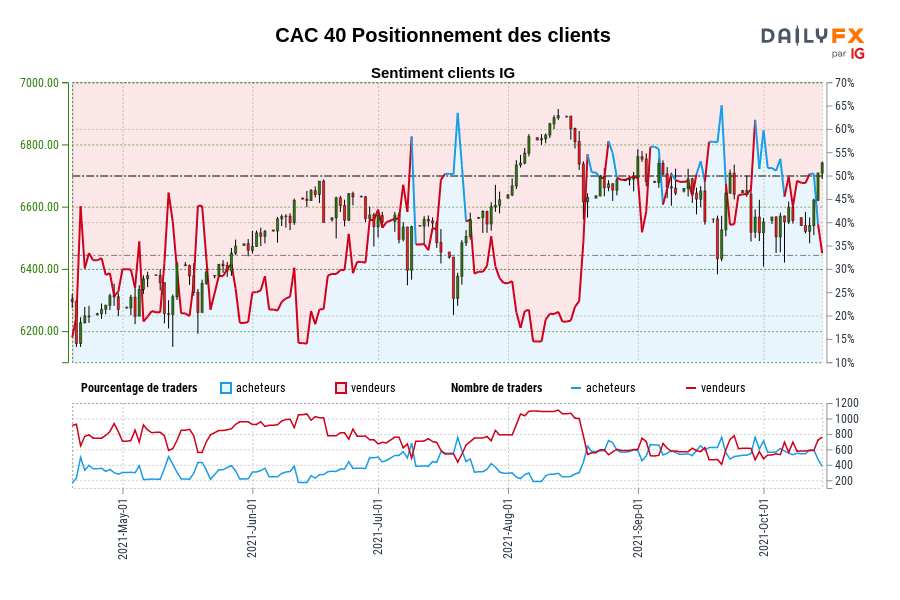 CAC 40 Positionnement des clients