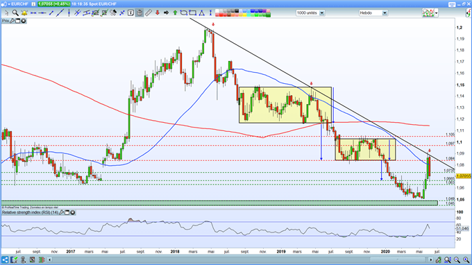 Analyse de l'eur/chf