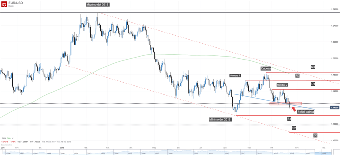 Gráfico del EURUSD. Patrón hombro cabeza hombro validado