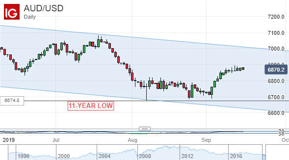 Australian Dollar Vs US Dollar, Daily Chart