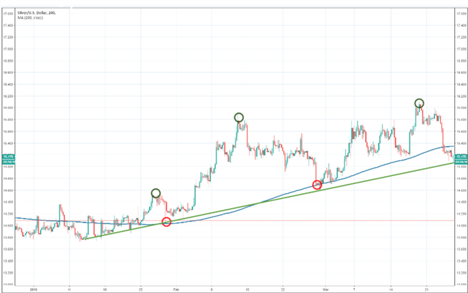 ¿Cómo invertir en plata? Principales estrategias de trading para la plata