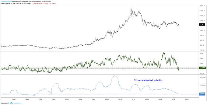 Gold – Positionierungs- und Volatilitätschart