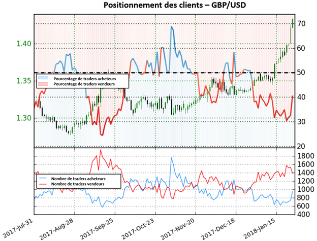 GBP/USD: un retournement du Câble pourrait-il prendre forme ?